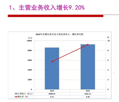 2016年儀器儀表行業(yè)經(jīng)濟運行情況分析