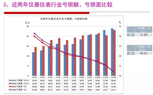 2016年儀器儀表行業(yè)經(jīng)濟運行情況分析