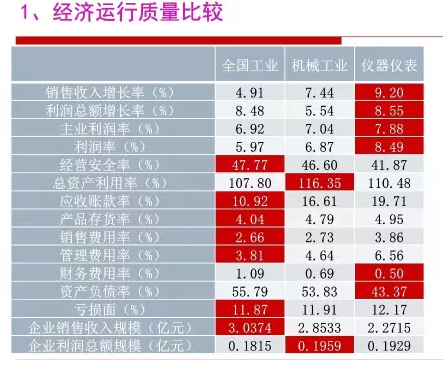 2016年儀器儀表行業(yè)經(jīng)濟運行情況分析