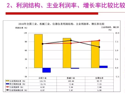 2016年儀器儀表行業(yè)經(jīng)濟運行情況分析