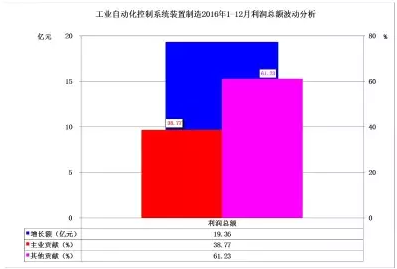 2016年儀器儀表主要子行業(yè)經(jīng)濟(jì)運行概況