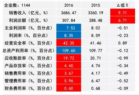 2016年儀器儀表主要子行業(yè)經(jīng)濟(jì)運行概況