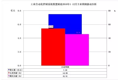 2016年儀器儀表主要子行業(yè)經(jīng)濟(jì)運行概況