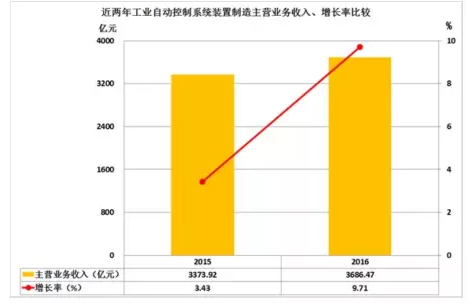 2016年儀器儀表主要子行業(yè)經(jīng)濟(jì)運行概況