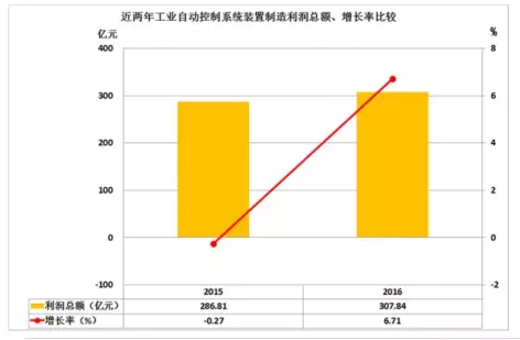 2016年儀器儀表主要子行業(yè)經(jīng)濟(jì)運行概況