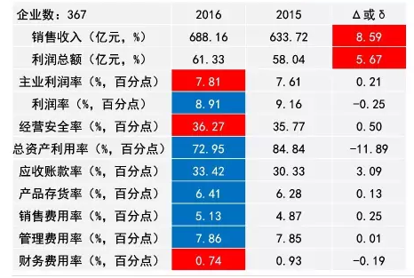 2016年儀器儀表主要子行業(yè)經(jīng)濟(jì)運行概況