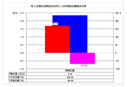 2016年儀器儀表主要子行業(yè)經(jīng)濟(jì)運行概況