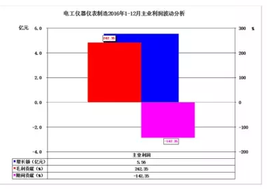 2016年儀器儀表主要子行業(yè)經(jīng)濟(jì)運行概況