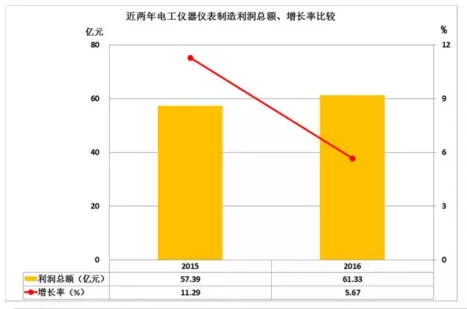 2016年儀器儀表主要子行業(yè)經(jīng)濟(jì)運行概況