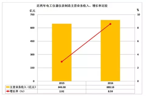 2016年儀器儀表主要子行業(yè)經(jīng)濟(jì)運行概況