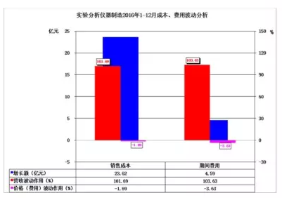 2016年儀器儀表主要子行業(yè)經(jīng)濟(jì)運行概況