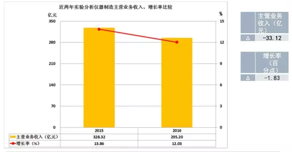 2016年儀器儀表主要子行業(yè)經(jīng)濟(jì)運行概況