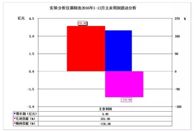 2016年儀器儀表主要子行業(yè)經(jīng)濟(jì)運行概況