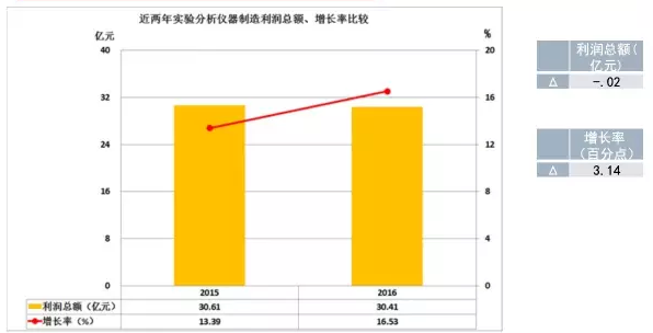 2016年儀器儀表主要子行業(yè)經(jīng)濟(jì)運行概況