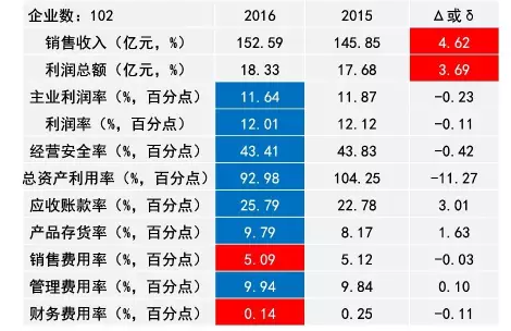 2016年儀器儀表主要子行業(yè)經(jīng)濟(jì)運行概況