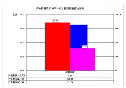 2016年儀器儀表主要子行業(yè)經(jīng)濟(jì)運行概況