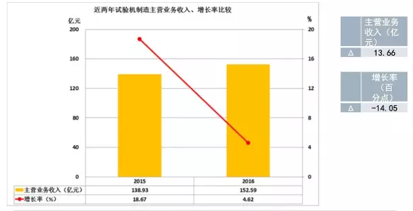 2016年儀器儀表主要子行業(yè)經(jīng)濟(jì)運行概況