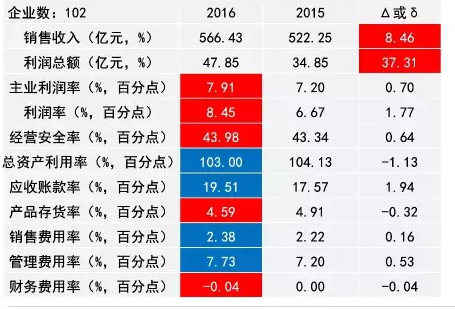 2016年儀器儀表主要子行業(yè)經(jīng)濟(jì)運行概況