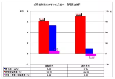 2016年儀器儀表主要子行業(yè)經(jīng)濟(jì)運行概況