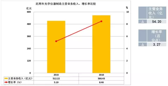 2016年儀器儀表主要子行業(yè)經(jīng)濟(jì)運行概況