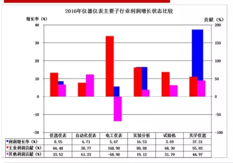 2016年儀器儀表主要子行業(yè)經(jīng)濟(jì)運行概況