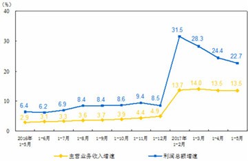 1-5月全國儀器儀表制造業(yè)創(chuàng)利潤總額307.4億元